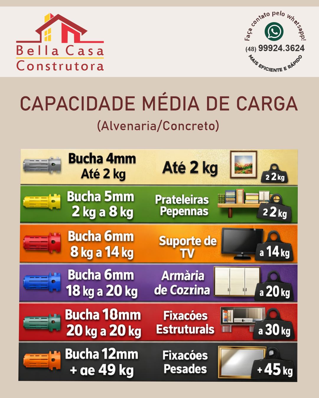 A capacidade de carga das buchas de fixação varia conforme o diâmetro (tamanho) e o material da parede (alvenaria, concreto ou drywall). Em média, buchas de 4mm suportam até 2kg, 6mm aguentam de 8 a 14kg, 8mm suportam de 14 a 20kg, e 10mm aguentam de 20 a 30kg, sendo vital utilizar o parafuso correto. 

Capacidade Média de Carga (Alvenaria/Concreto):

Bucha 4mm: Até 2 kg (quadros leves).
Bucha 5mm: 2 kg a 8 kg (prateleiras pequenas).
Bucha 6mm: 8 kg a 14 kg (suportes de TV, armários leves).
Bucha 8mm: 14 kg a 20 kg (armários de cozinha, espelhos pesados).
Bucha 10mm: 20 kg a 30 kg (fixações estruturais, suportes pesados).
Bucha 12mm: Pode suportar mais de 45kg (fixações pesadas). 

Dicas de Segurança e Instalação:

Tipo de Parede: Paredes de gesso/drywall exigem buchas específicas (como a SforBolt), que podem suportar cerca de 20 kgf, ou até 55 kgf com reforço.

Qualidade da Parede: Paredes esfarelando ou com reboco fraco reduzem drasticamente a capacidade de carga.

Bucha Universal: Recomendadas por oferecerem maior fixação tanto em materiais ocos quanto maciços.

Parafuso Correto: Usar um parafuso muito fino para a bucha diminui a capacidade de carga.

Salve esta dica!